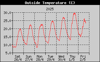 Buitentemperatuur